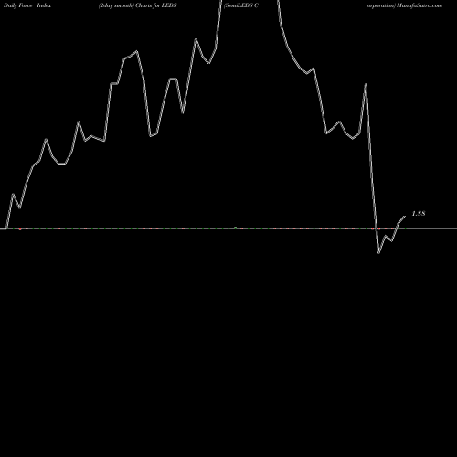 Force Index chart SemiLEDS Corporation LEDS share USA Stock Exchange 