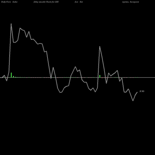 Force Index chart Lee Enterprises, Incorporated LEE share USA Stock Exchange 