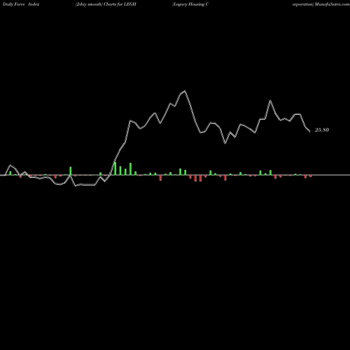 Force Index chart Legacy Housing Corporation LEGH share USA Stock Exchange 