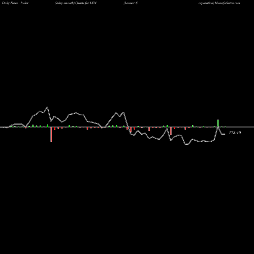 Force Index chart Lennar Corporation LEN share USA Stock Exchange 