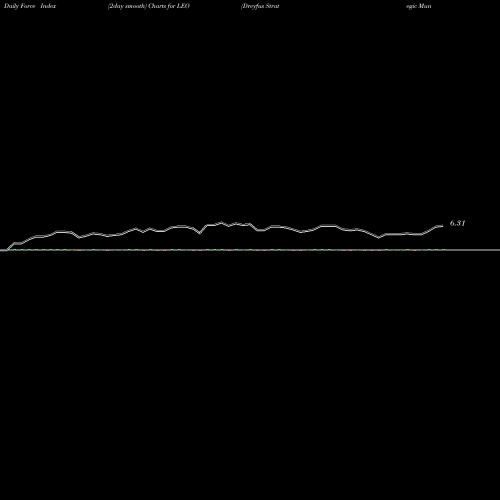 Force Index chart Dreyfus Strategic Municipals, Inc. LEO share USA Stock Exchange 
