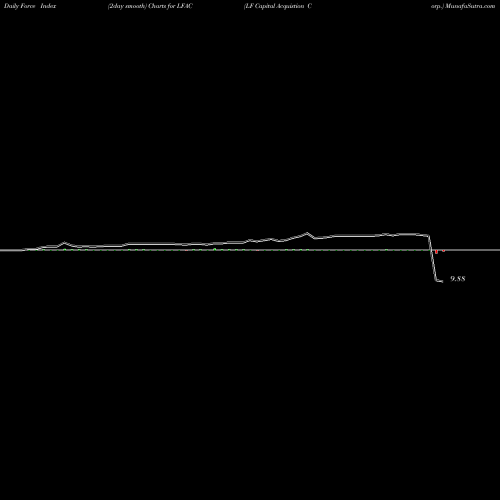 Force Index chart LF Capital Acquistion Corp. LFAC share USA Stock Exchange 