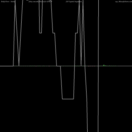 Force Index chart LF Capital Acquistion Corp. LFACW share USA Stock Exchange 