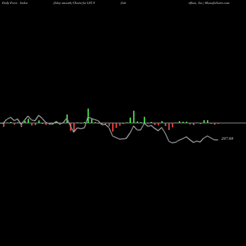 Force Index chart Littelfuse, Inc. LFUS share USA Stock Exchange 