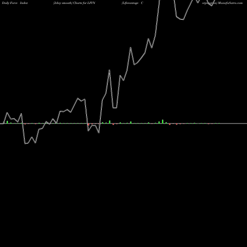 Force Index chart Lifevantage Corporation LFVN share USA Stock Exchange 
