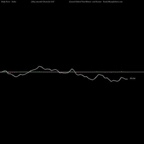 Force Index chart Lazard Global Total Return And Income Fund LGI share USA Stock Exchange 