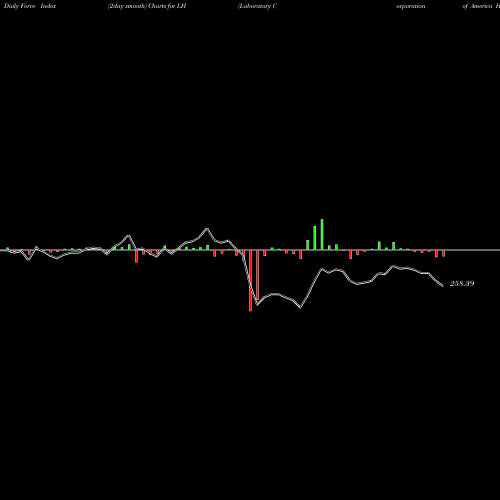 Force Index chart Laboratory Corporation Of America Holdings LH share USA Stock Exchange 