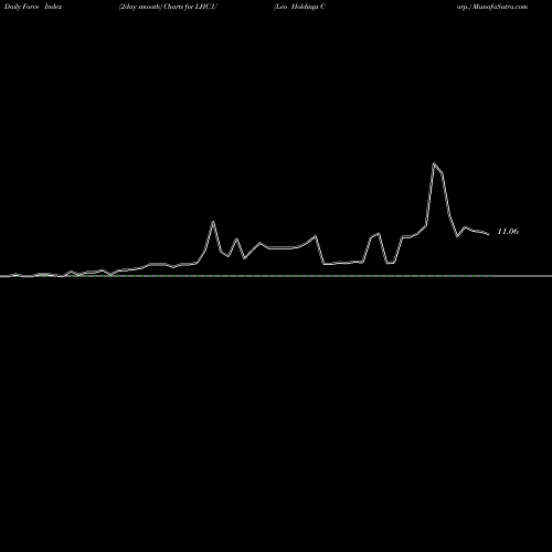 Force Index chart Leo Holdings Corp. LHC.U share USA Stock Exchange 