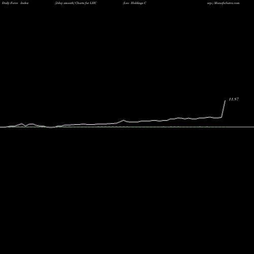 Force Index chart Leo Holdings Corp. LHC share USA Stock Exchange 