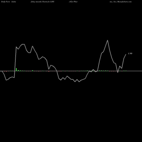Force Index chart ATyr Pharma, Inc. LIFE share USA Stock Exchange 