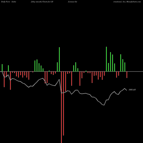 Force Index chart Lennox International, Inc. LII share USA Stock Exchange 