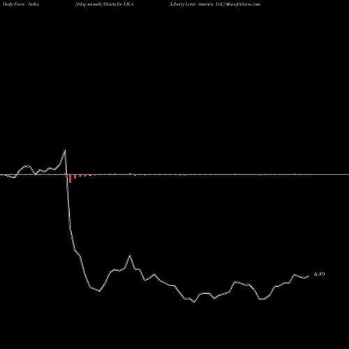 Force Index chart Liberty Latin America Ltd. LILA share USA Stock Exchange 