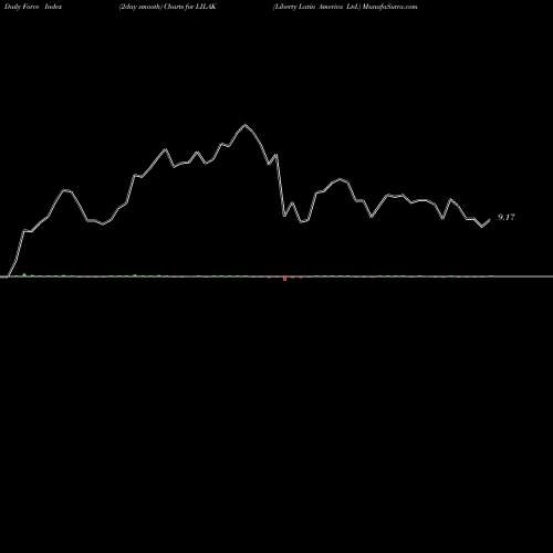 Force Index chart Liberty Latin America Ltd. LILAK share USA Stock Exchange 