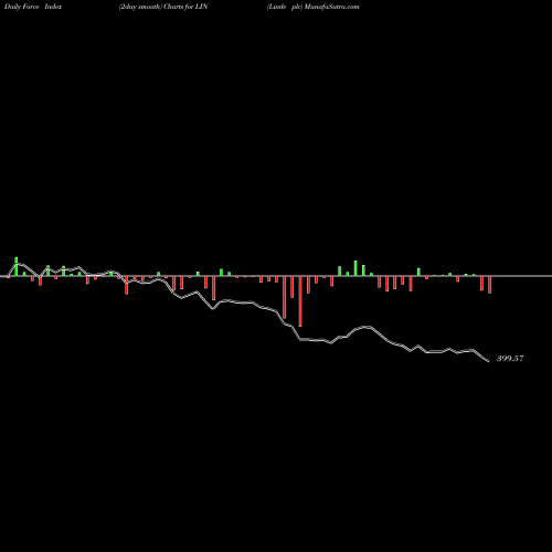 Force Index chart Linde Plc LIN share USA Stock Exchange 