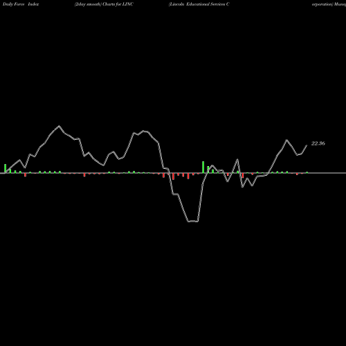 Force Index chart Lincoln Educational Services Corporation LINC share USA Stock Exchange 