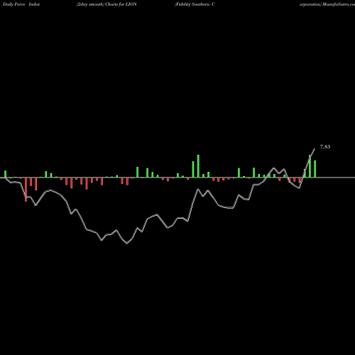Force Index chart Fidelity Southern Corporation LION share USA Stock Exchange 