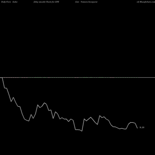 Force Index chart Live Ventures Incorporated LIVE share USA Stock Exchange 