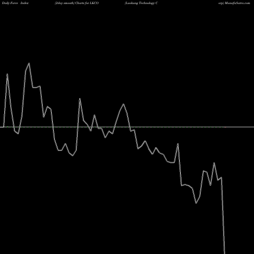 Force Index chart Luokung Technology Corp LKCO share USA Stock Exchange 