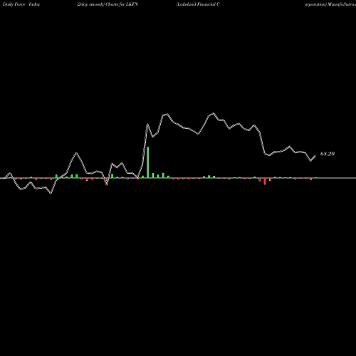 Force Index chart Lakeland Financial Corporation LKFN share USA Stock Exchange 