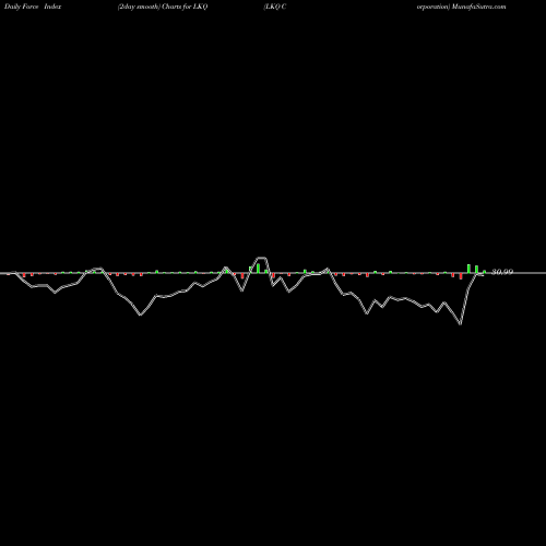 Force Index chart LKQ Corporation LKQ share USA Stock Exchange 