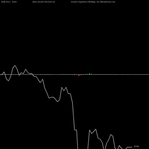 Force Index chart Lumber Liquidators Holdings, Inc LL share USA Stock Exchange 
