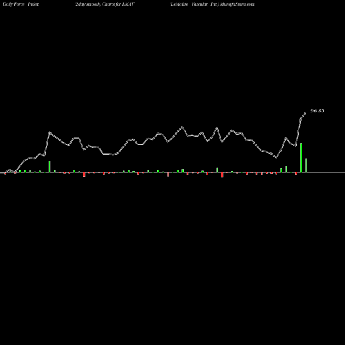 Force Index chart LeMaitre Vascular, Inc. LMAT share USA Stock Exchange 