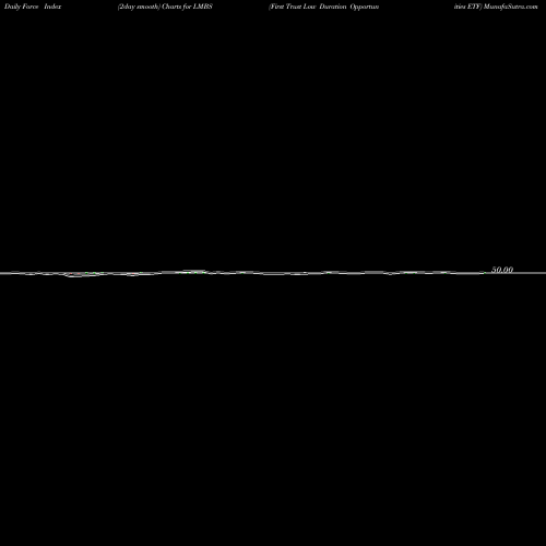 Force Index chart First Trust Low Duration Opportunities ETF LMBS share USA Stock Exchange 