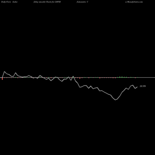 Force Index chart Limoneira Co LMNR share USA Stock Exchange 