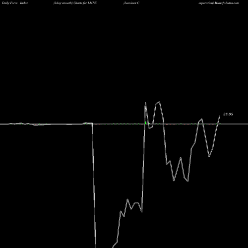 Force Index chart Luminex Corporation LMNX share USA Stock Exchange 