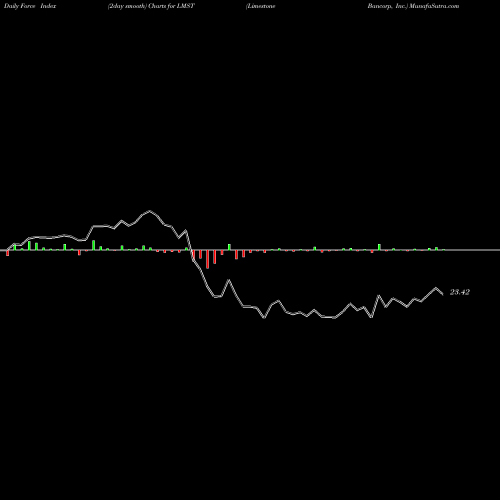 Force Index chart Limestone Bancorp, Inc. LMST share USA Stock Exchange 