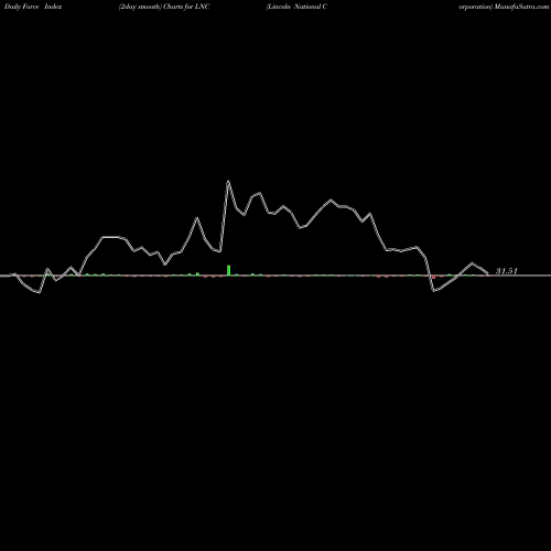 Force Index chart Lincoln National Corporation LNC share USA Stock Exchange 