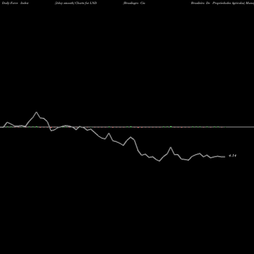 Force Index chart Brasilagro Cia Brasileira De Propriedades Agricolas LND share USA Stock Exchange 