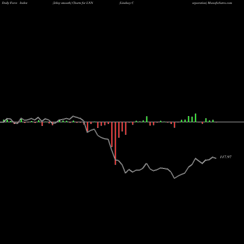 Force Index chart Lindsay Corporation LNN share USA Stock Exchange 