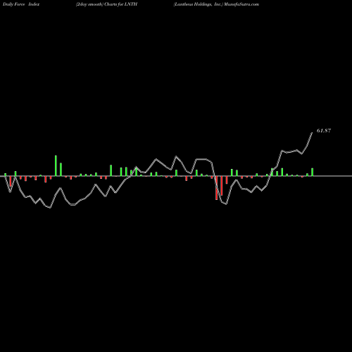Force Index chart Lantheus Holdings, Inc. LNTH share USA Stock Exchange 