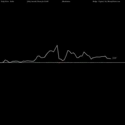 Force Index chart Manhattan Bridge Capital, Inc LOAN share USA Stock Exchange 