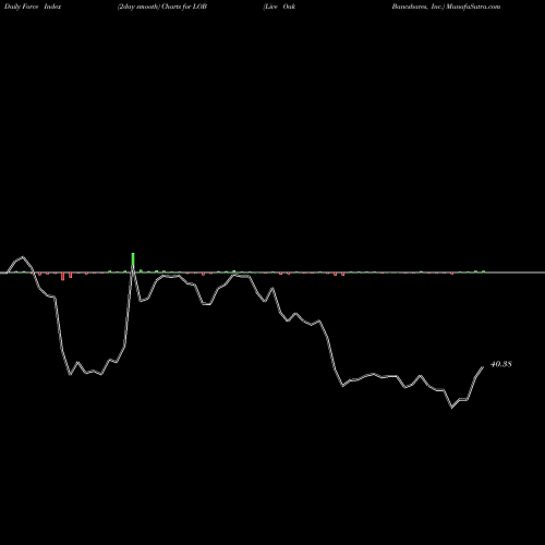 Force Index chart Live Oak Bancshares, Inc. LOB share USA Stock Exchange 