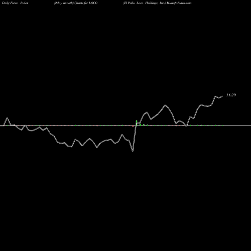 Force Index chart El Pollo Loco Holdings, Inc. LOCO share USA Stock Exchange 