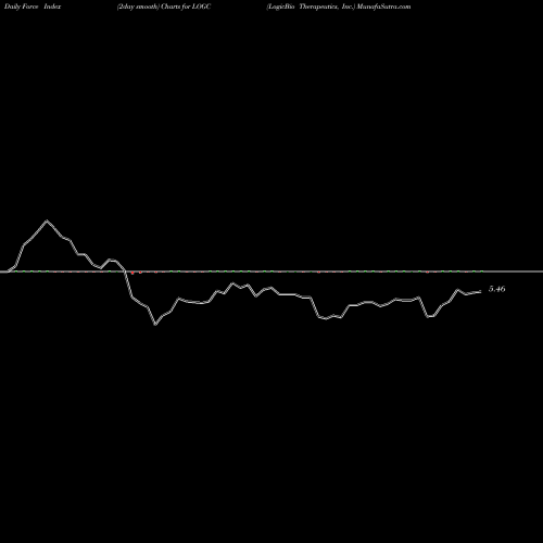 Force Index chart LogicBio Therapeutics, Inc. LOGC share USA Stock Exchange 