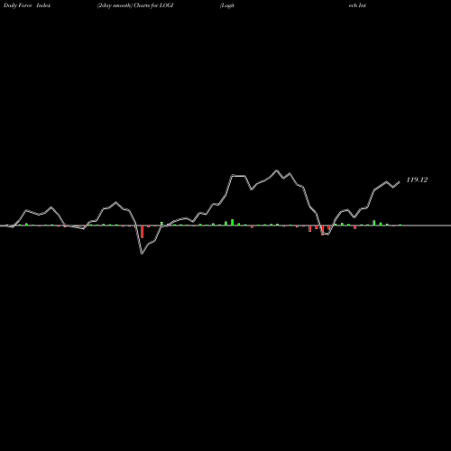Force Index chart Logitech International S.A. LOGI share USA Stock Exchange 