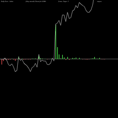 Force Index chart Loma Negra Compania Industrial Argentina Sociedad Anonima LOMA share USA Stock Exchange 