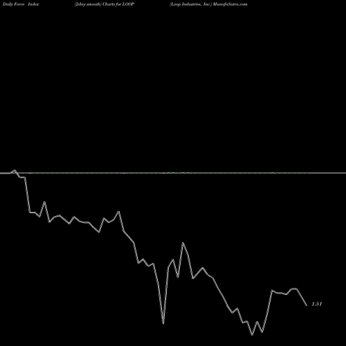 Force Index chart Loop Industries, Inc. LOOP share USA Stock Exchange 