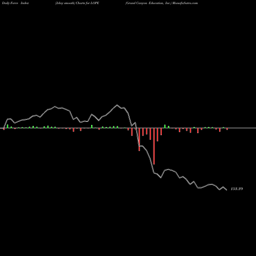 Force Index chart Grand Canyon Education, Inc. LOPE share USA Stock Exchange 