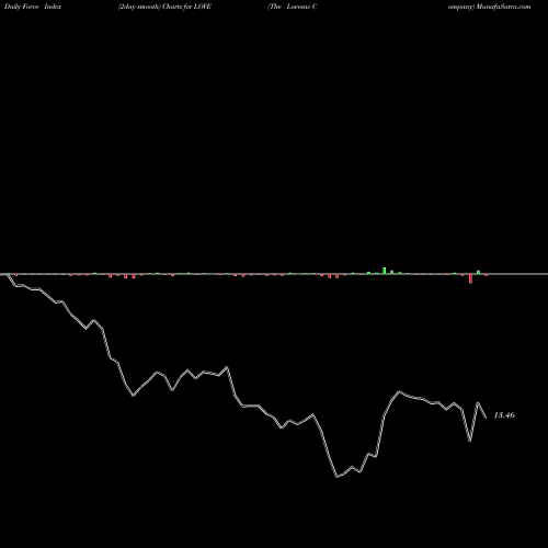 Force Index chart The Lovesac Company LOVE share USA Stock Exchange 