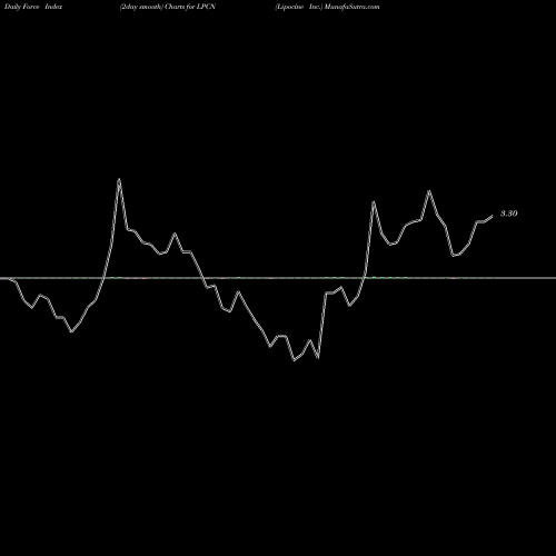Force Index chart Lipocine Inc. LPCN share USA Stock Exchange 