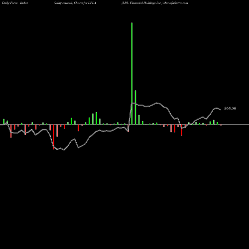 Force Index chart LPL Financial Holdings Inc. LPLA share USA Stock Exchange 