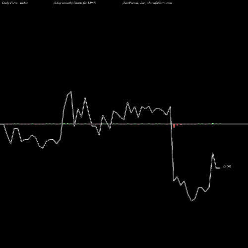 Force Index chart LivePerson, Inc. LPSN share USA Stock Exchange 