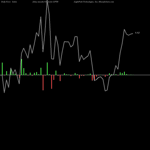 Force Index chart LightPath Technologies, Inc. LPTH share USA Stock Exchange 