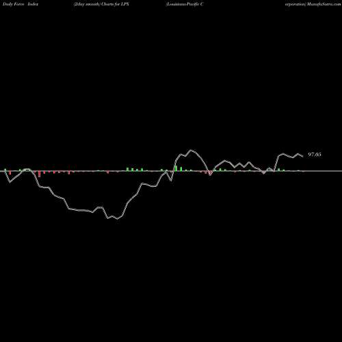 Force Index chart Louisiana-Pacific Corporation LPX share USA Stock Exchange 
