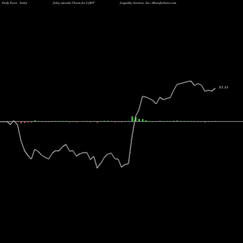 Force Index chart Liquidity Services, Inc. LQDT share USA Stock Exchange 