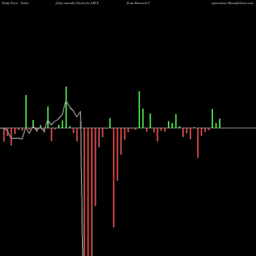 Force Index chart Lam Research Corporation LRCX share USA Stock Exchange 